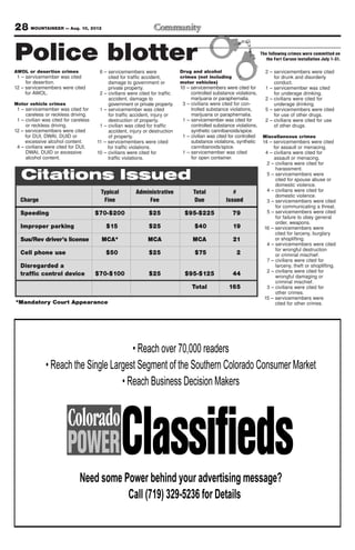 28 MOUNTAINEER — Aug. 10, 2012
AWOL or desertion crimes
1 – servicemember was cited
for desertion.
12 – servicemembers were cited
for AWOL.
Motor vehicle crimes
1 – servicemember was cited for
careless or reckless driving.
1 – civilian was cited for careless
or reckless driving.
12 – servicemembers were cited
for DUI, DWAI, DUID or
excessive alcohol content.
4 – civilians were cited for DUI,
DWAI, DUID or excessive
alcohol content.
6 – servicemembers were
cited for traffic accident,
damage to government or
private property.
2 – civilians were cited for traffic
accident, damage to
government or private property.
1 – servicemember was cited
for traffic accident, injury or
destruction of property.
1 – civilian was cited for traffic
accident, injury or destruction
of property.
11 – servicemembers were cited
for traffic violations.
10 – civilians were cited for
traffic violations.
Drug and alcohol
crimes (not including
motor vehicles)
10 – servicemembers were cited for
controlled substance violations,
marijuana or paraphernalia.
3 – civilians were cited for con-
trolled substance violations,
marijuana or paraphernalia.
1 – servicemember was cited for
controlled substance violations,
synthetic cannibanoids/spice.
1 – civilian was cited for controlled
substance violations, synthetic
cannibanoids/spice.
1 – servicemember was cited
for open container.
2 – servicemembers were cited
for drunk and disorderly
conduct.
1 – servicemember was cited
for underage drinking.
2 – civilians were cited for
underage drinking.
5 – servicemembers were cited
for use of other drugs.
2 – civilians were cited for use
of other drugs.
Miscellaneous crimes
14 – servicemembers were cited
for assault or menacing.
4 – civilians were cited for
assault or menacing.
2 – civilians were cited for
harassment.
5 – servicemembers were
cited for spouse abuse or
domestic violence.
4 – civilians were cited for
domestic violence.
3 – servicemembers were cited
for communicating a threat.
5 – servicemembers were cited
for failure to obey general
order, weapons.
16 – servicemembers were
cited for larceny, burglary
or shoplifting.
4 – servicemembers were cited
for wrongful destruction
or criminal mischief.
7 – civilians were cited for
larceny, theft or shoplifting.
2 – civilians were cited for
wrongful damaging or
criminal mischief.
3 – civilians were cited for
other crimes.
15 – servicemembers were
cited for other crimes.
The following crimes were committed on
the Fort Carson installation July 1-31.Police blotter
 