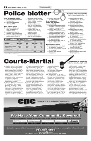 32 MOUNTAINEER — Sept. 14, 2012

Police blotter                                                                                                                The following crimes were committed on
                                                                                                                                 the Fort Carson installation Aug. 1-31.

AWOL or desertion crimes                        excessive alcohol content.            6 – civilians were cited                  7 – servicemembers were
 3 – servicemembers were cited              3 – civilians were cited for DUI,             for traffic violations.                   cited for spouse abuse or
     for desertion.                             DWAI, DUID or excessive              Drug and alcohol                               domestic violence.
39 – servicemembers were                        alcohol content.                     crimes (not including                      6 – civilians were cited for
     cited for AWOL.                       12 – servicemembers were                  motor vehicles)                                domestic violence.
                                                cited for traffic accident,           2 – servicemembers were cited for         2 – servicemembers were
Motor vehicle crimes                            damage to government or                   controlled substance violations,          cited for communicating
 6 – servicemembers were                        private property.                         marijuana or paraphernalia.               a threat.
     cited for careless or                  4 – civilians were cited for              8 – civilians were cited for              2 – servicemembers were
     reckless driving.                          traffic accident, damage                  controlled substance violations,          cited for failure to obey a
 2 – civilians were cited for                   to government or                          marijuana or paraphernalia.               general order.
     careless or reckless driving.              private property.                     1 – servicemember was cited for           8 – servicemembers were
11 – servicemembers were cited             13 – servicemembers were                       controlled substance violations,          cited for larceny, burglary
     for DUI, DWAI, DUID or                     cited for traffic violations.             synthetic cannibanoids/spice.             or shoplifting.
                                                                                      1 – servicemember was cited               2 – servicemembers were
                                                                                          for open container.                       cited for wrongful destruction
                                                                                      1 – servicemember was cited for               or criminal mischief.
                                                                                          drunk and disorderly.                 6 – civilians were cited for
                                                                                                                                    larceny, theft or shoplifting.
                                                                                     Miscellaneous crimes                       1 – civilian was cited for
                                                                                      2 – servicemembers were cited                 wrongful damaging or
                                                                                          for assault or menacing.                  criminal mischief.
                                                                                      5 – civilians were cited for assault      5 – civilians were cited for
                                                                                          or menacing.                              other crimes.
                                                                                      2 – civilians were cited for              7 – servicemembers were cited
                                                                                          harassment.                               for other crimes.




Courts-Martial
Sgt. Matthew Nies, Forward Support           of assault consummated by battery;        sentenced to reduction
                                                                                                                                   The following are the results of cases
                                                                                                                               tried on Fort Carson from July 19-Sept. 6.

                                                                                                                                 with his pleas, by a military judge
  Company, 4th Engineer Battalion,           one specification of assault on           to private, total                         alone, of one charge and two
  was convicted by a military judge          a law enforcement officer; three          forfeitures of all pay                    specifications of aggravated sexual
  alone, consistent with his pleas, of       specifications of violating a lawful      and allowances, confinement               assault with a child who has attained
  one charge and one specification           order; one specification of violating     for 17 months and a bad                   the age of 12 years but not the age of
  of possession of child pornography,        a lawful general regulation; and          conduct discharge.                        16 years, as well as one specification
  during a Sept. 6 general court-            one specification of wrongful use       Spc. Maurice Davis, 1st Bn., 67th           of indecent liberties with a child,
  martial. Nies was sentenced to             of a controlled substance, during         Armor Regiment, 2nd BCT, 4th Inf.         during a July 31 general court-martial.
  reduction to private, total forfeiture     an Aug. 15 general court-martial.         Div., was found guilty, consistent        Santana was sentenced to reduction
  of all pay and allowances,                 Morrow was sentenced to reduction         with his plea, by a military judge        to private, total forfeiture of all pay
  confinement for 13 months and              to private, confinement for five          alone, of one charge and one              and allowances, confinement for 10
  a bad conduct discharge.                   years and a bad conduct discharge.        specification of absent without           months and a bad conduct discharge.
Pfc. Anthony D. Morrow Jr., Company        Pfc. Jacob R. Richert, 32nd                 leave for approximately two             Spc. Miguel Rodriguez, 3rd Sqdn.,
  C, 1st Battalion, 22nd Infantry            Transportation Company, 68th              months, during an Aug. 1 special          61st Cav. Reg., 4th BCT, 4th Inf.
  Regiment, 1st Brigade Combat               Combat Sustainment Support Bn.,           court-martial. Davis was sentenced        Div., was convicted by an enlisted
  Team, 4th Infantry Division, was           43rd Sustainment Brigade, was             to reduction to private, forfeiture       panel, contrary to his pleas, of use
  convicted by a military judge alone,       convicted by a military judge             of $994 per month for five months,        and distribution of LSD and
  consistent with his pleas, of two          alone, consistent with his pleas,         and confinement for five months.          obstruction of justice, during a July
  specifications of driving under the        of wrongfully possessing child          Spc. Lemanuel Santana, 3rd Squadron,        19 general court-martial. He was
  influence; two specifications of           pornography, during an Aug. 14            61st Cavalry Reg., 4th BCT, 4th Inf.      sentenced to confinement for three
  aggravated assault; two specifications     general court-martial. Richert was        Div., was found guilty, consistent        years and a dishonorable discharge.
 