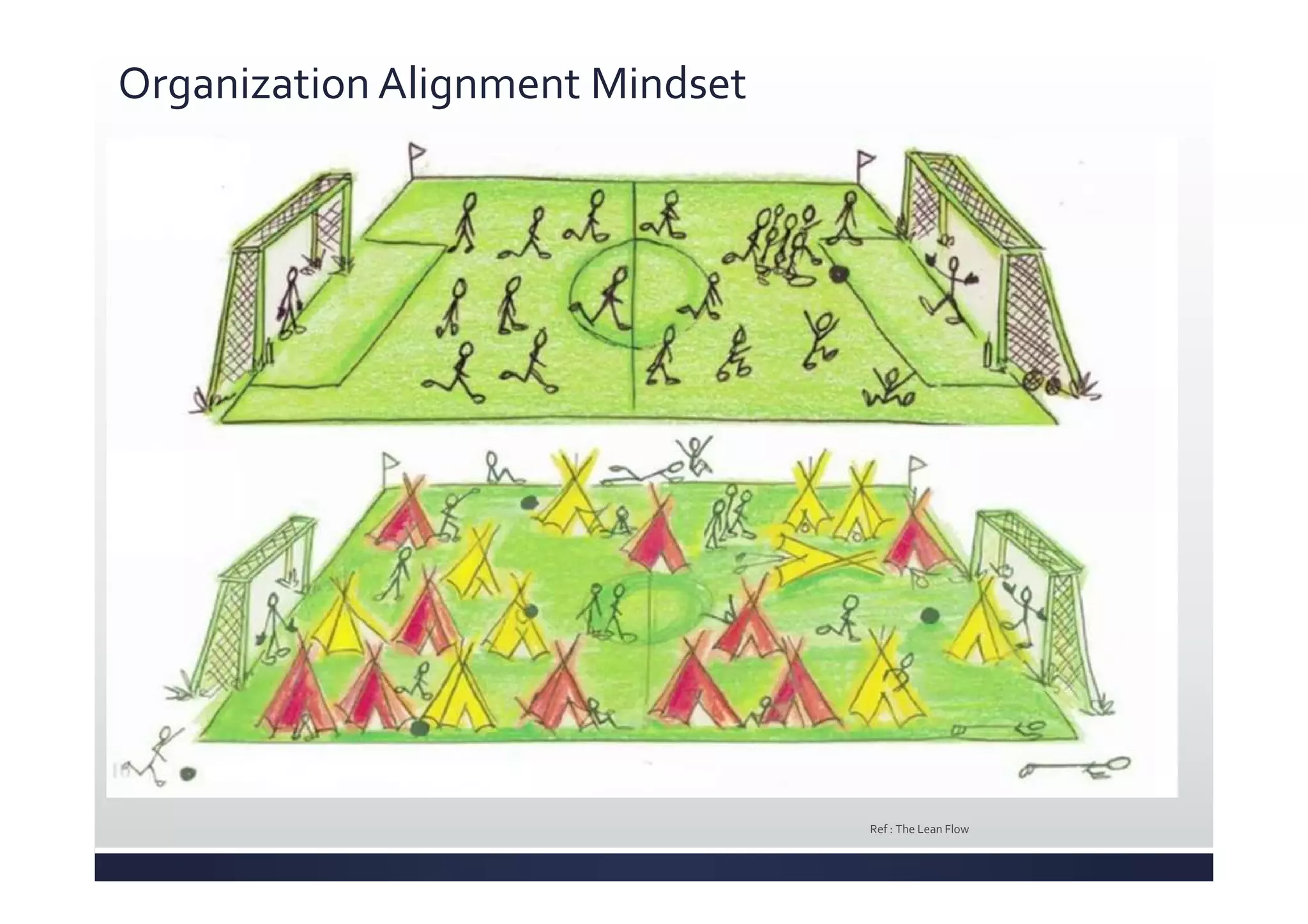 Organization Alignment Mindset
Ref : The Lean Flow
 