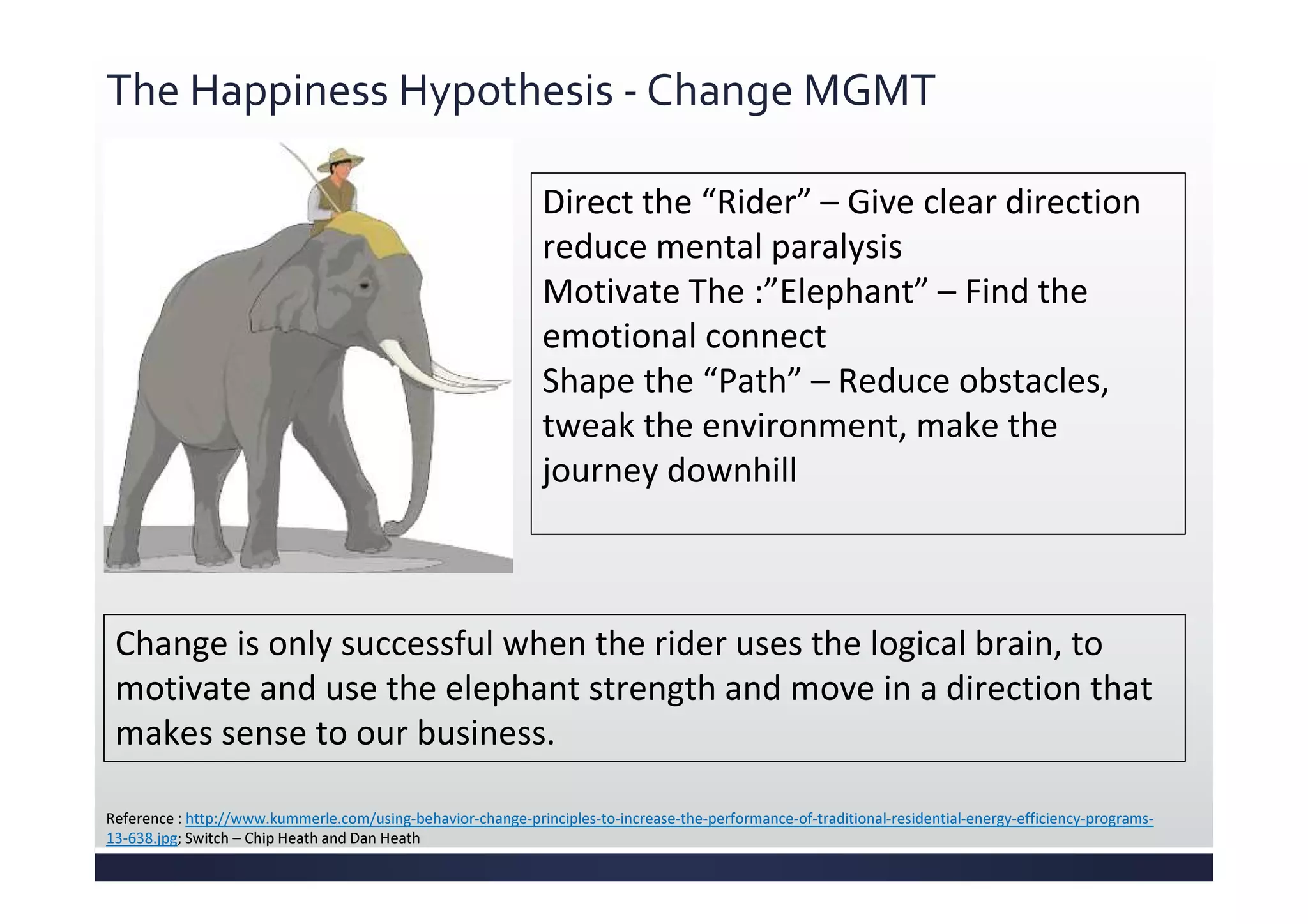 The Happiness Hypothesis - Change MGMT
Direct the “Rider” – Give clear direction
reduce mental paralysis
Motivate The :”Elephant” – Find the
emotional connect
Shape the “Path” – Reduce obstacles,
tweak the environment, make the
journey downhill
Change is only successful when the rider uses the logical brain, to
motivate and use the elephant strength and move in a direction that
makes sense to our business.
Reference : http://www.kummerle.com/using-behavior-change-principles-to-increase-the-performance-of-traditional-residential-energy-efficiency-programs-
13-638.jpg; Switch – Chip Heath and Dan Heath
 