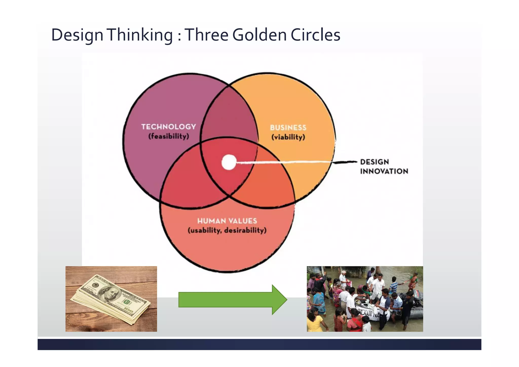 DesignThinking :Three Golden Circles
 
