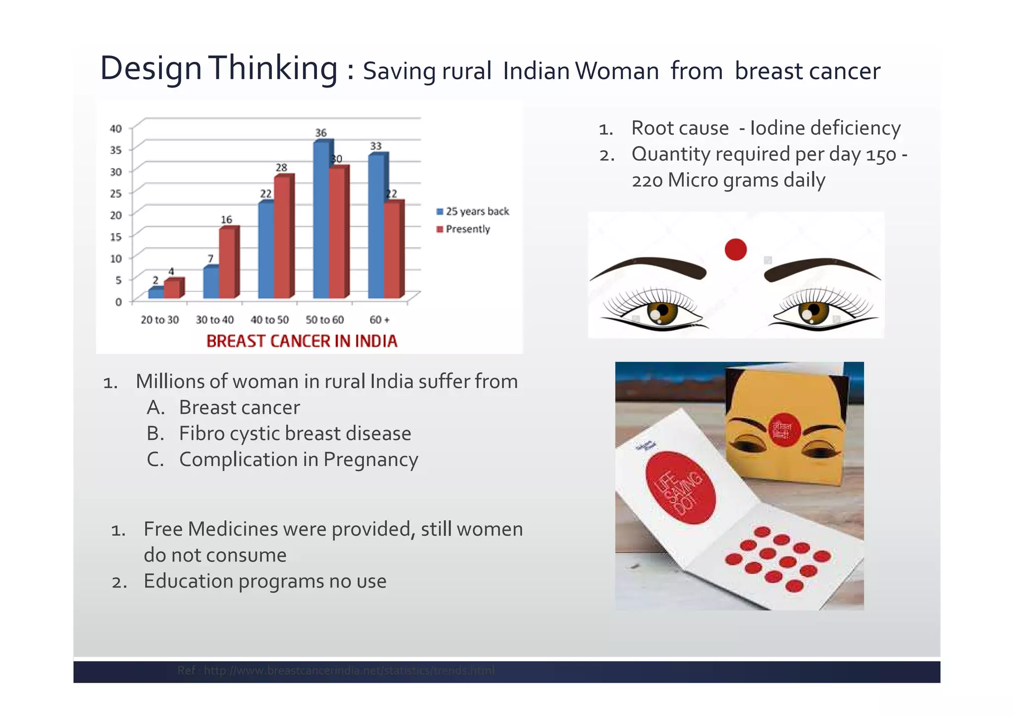 Ref : http://www.breastcancerindia.net/statistics/trends.html
1. Millions of woman in rural India suffer from
A. Breast cancer
B. Fibro cystic breast disease
C. Complication in Pregnancy
1. Free Medicines were provided, still women
do not consume
2. Education programs no use
1. Root cause - Iodine deficiency
2. Quantity required per day 150 -
220 Micro grams daily
DesignThinking : Saving rural IndianWoman from breast cancer
 