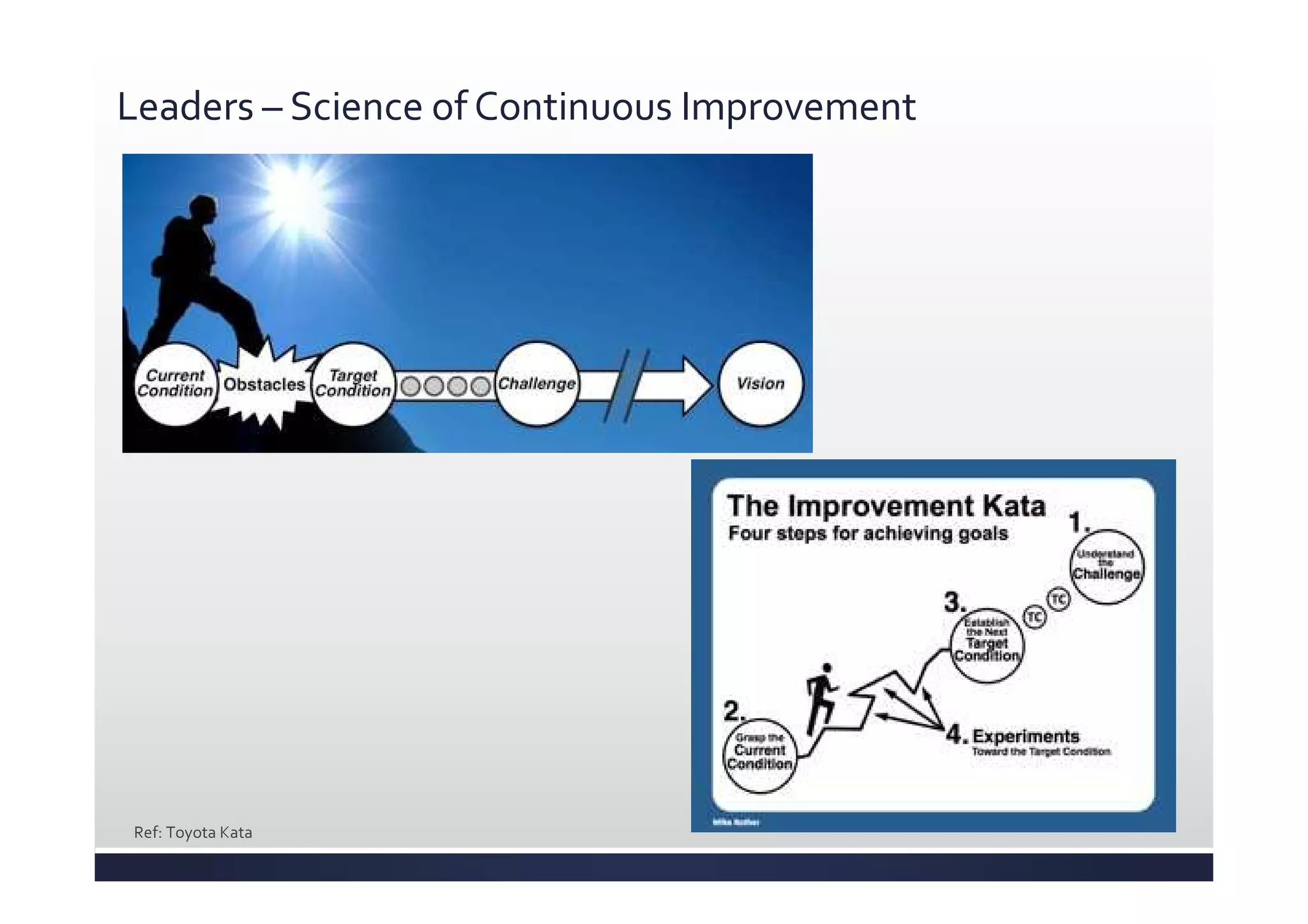 Leaders – Science of Continuous Improvement
Ref: Toyota Kata
 