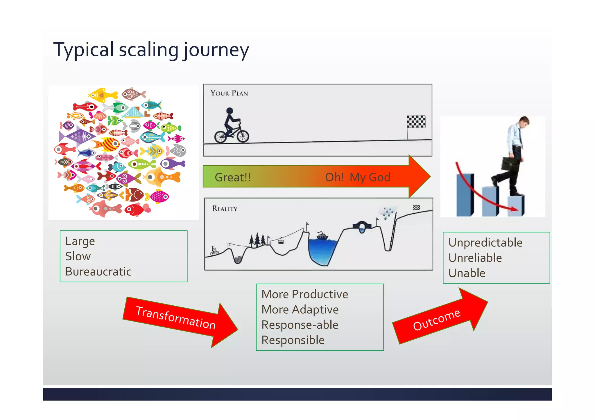 Typical scaling journey
Large
Slow
Bureaucratic
More Productive
More Adaptive
Response-able
Responsible
Unpredictable
Unreliable
Unable
Great!! Oh! My God
 