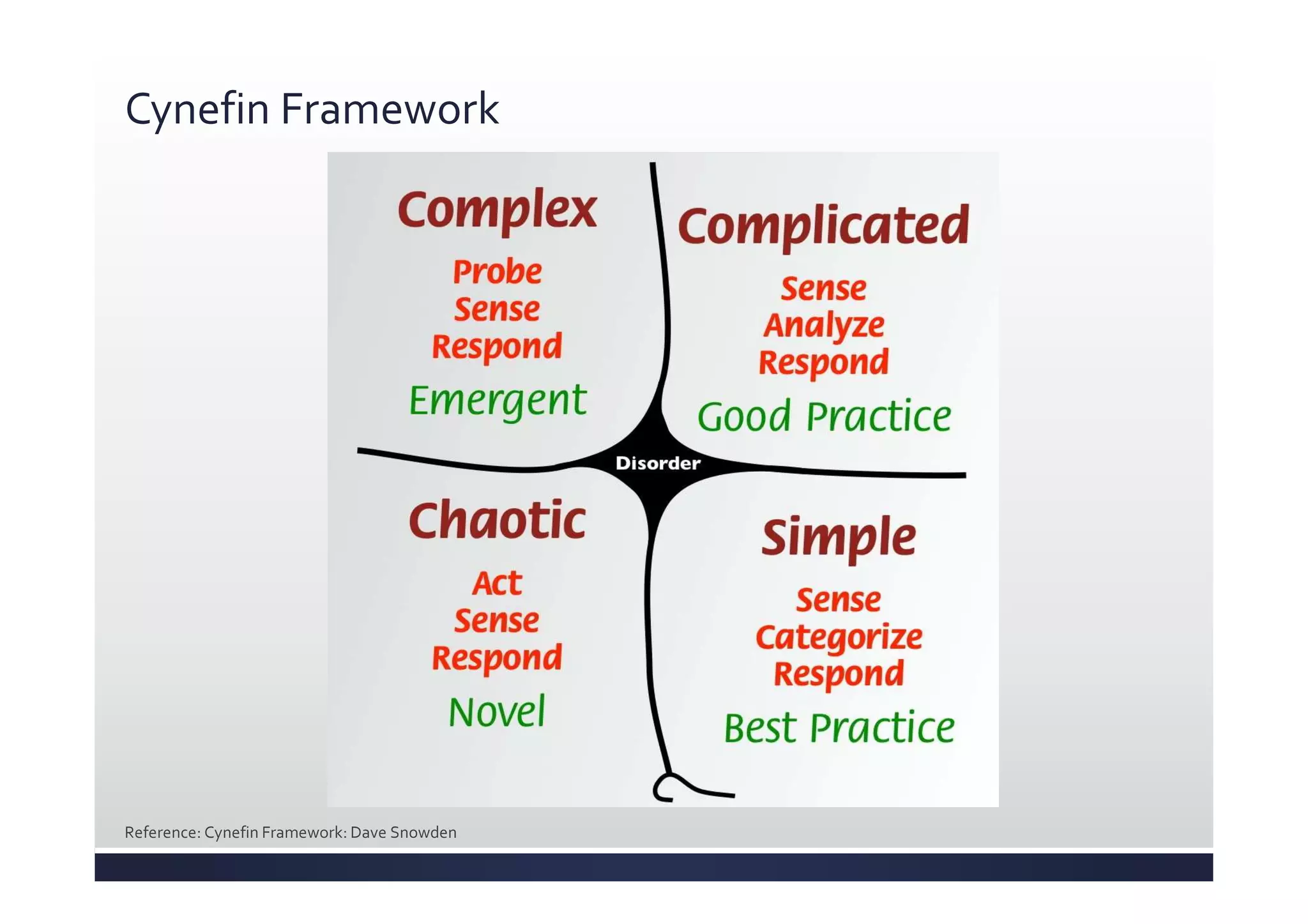 Cynefin Framework
Reference: Cynefin Framework: Dave Snowden
 