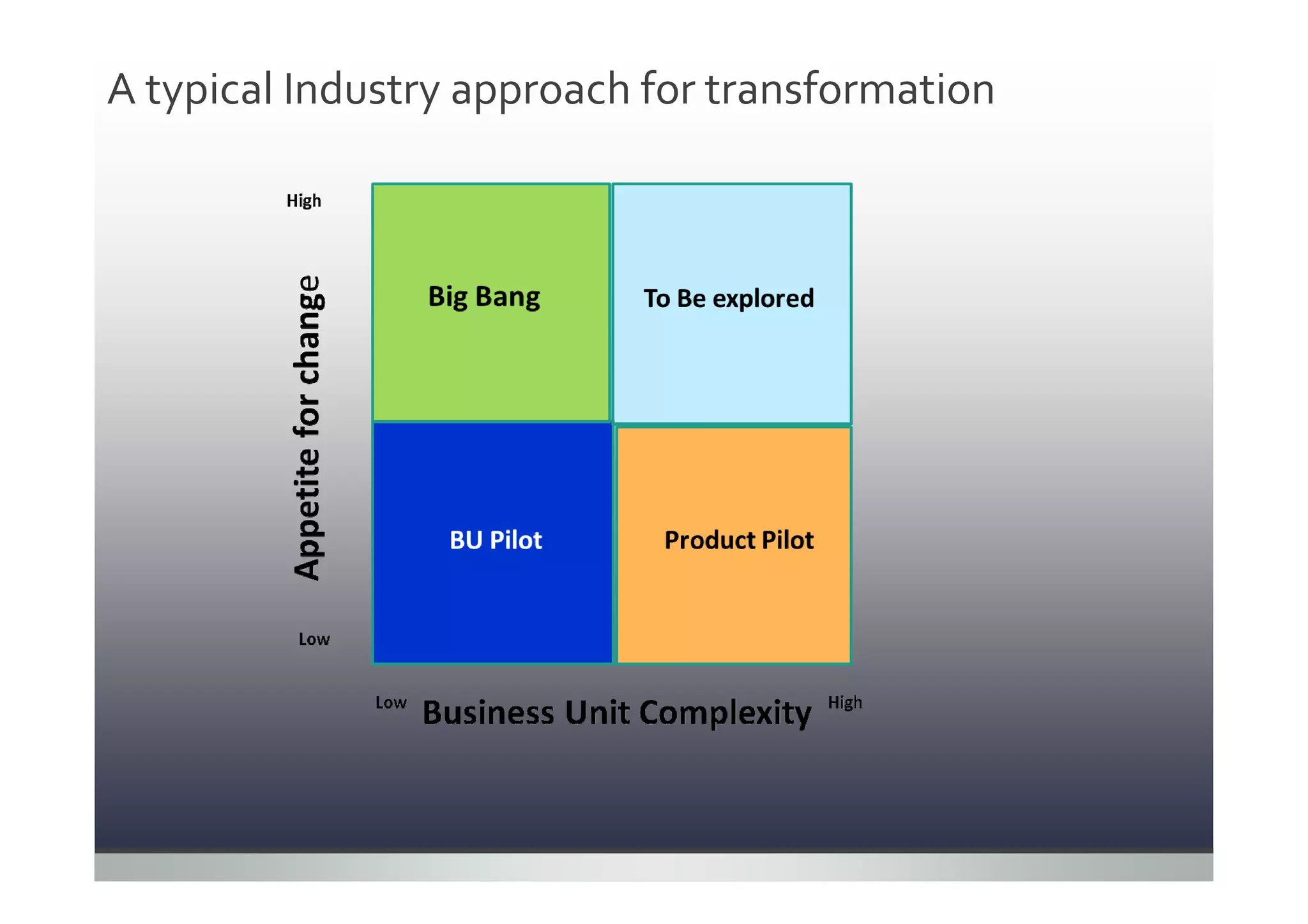 A typical Industry approach for transformation
 