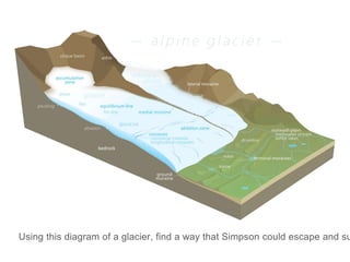 Using this diagram of a glacier, find a way that Simpson could escape and su
 