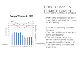 HOW TO MAKE A
CLIMATE GRAPH1. Plot on the rainfall as a bar chart
2. Plot on the temperature as a line
graph (in the middle of the column
for that month)
3. Finish it off by writing down the
following:
- The total rainfall for the year (add
all the bars together)
- The temperature range (the
difference between the highest
temperature and the lowest one).
- The name of the place that the
graph is for.
 