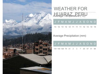 WEATHER FOR
HUARAZ, PERUAverage Temperature (°C)
Average Precipitation (mm)
J F M A M J J A S O N D
104 100 128 70 21 2 2 7 20 57 51 68
J F M A M J J A S O N D
13 12 13 12 12 11 11 11 12 13 14 14
 