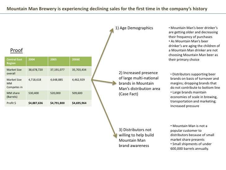 communicating brand strategy by mark reisler mountain man brewing company case