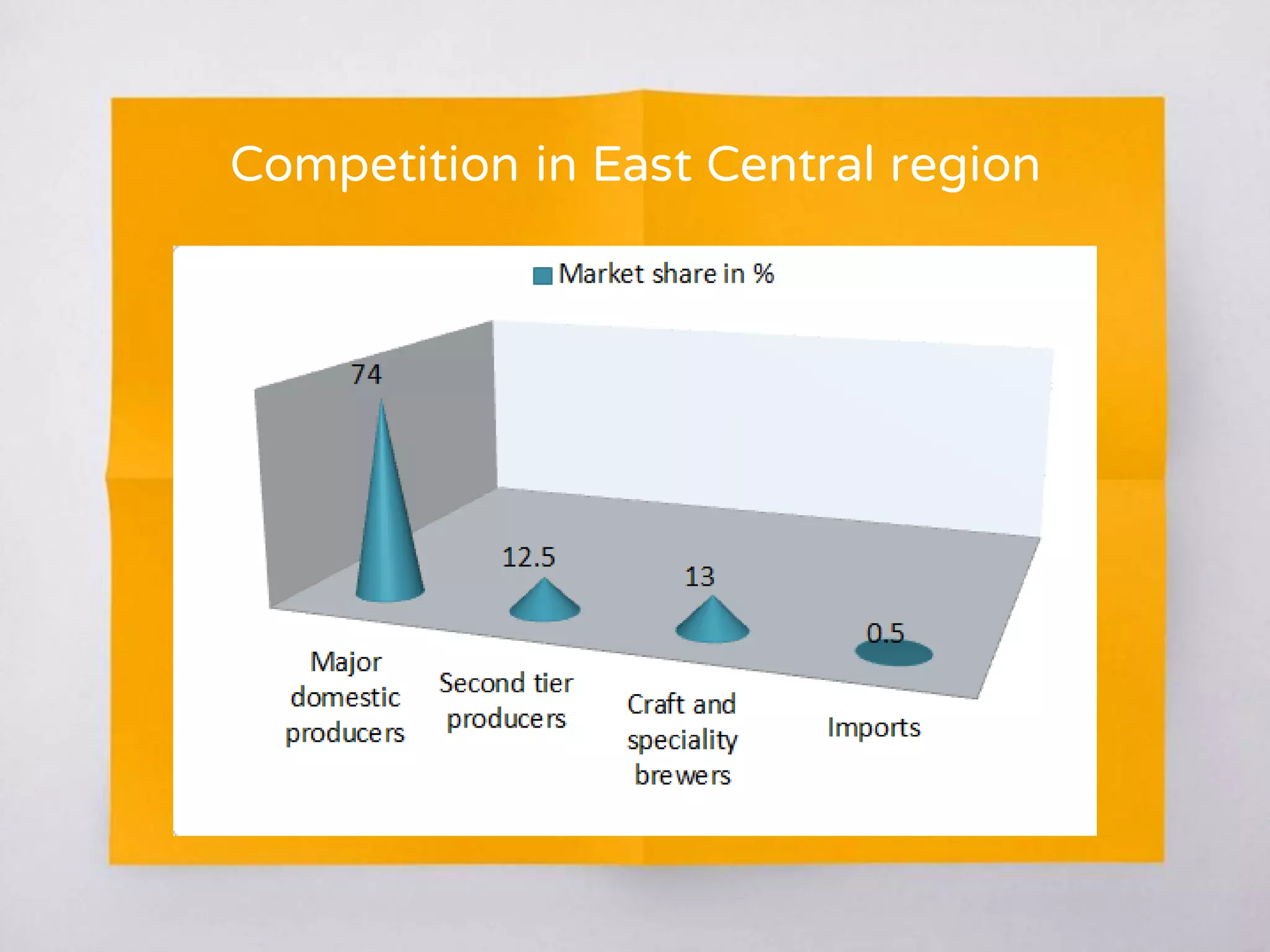 Competition in East Central region
 