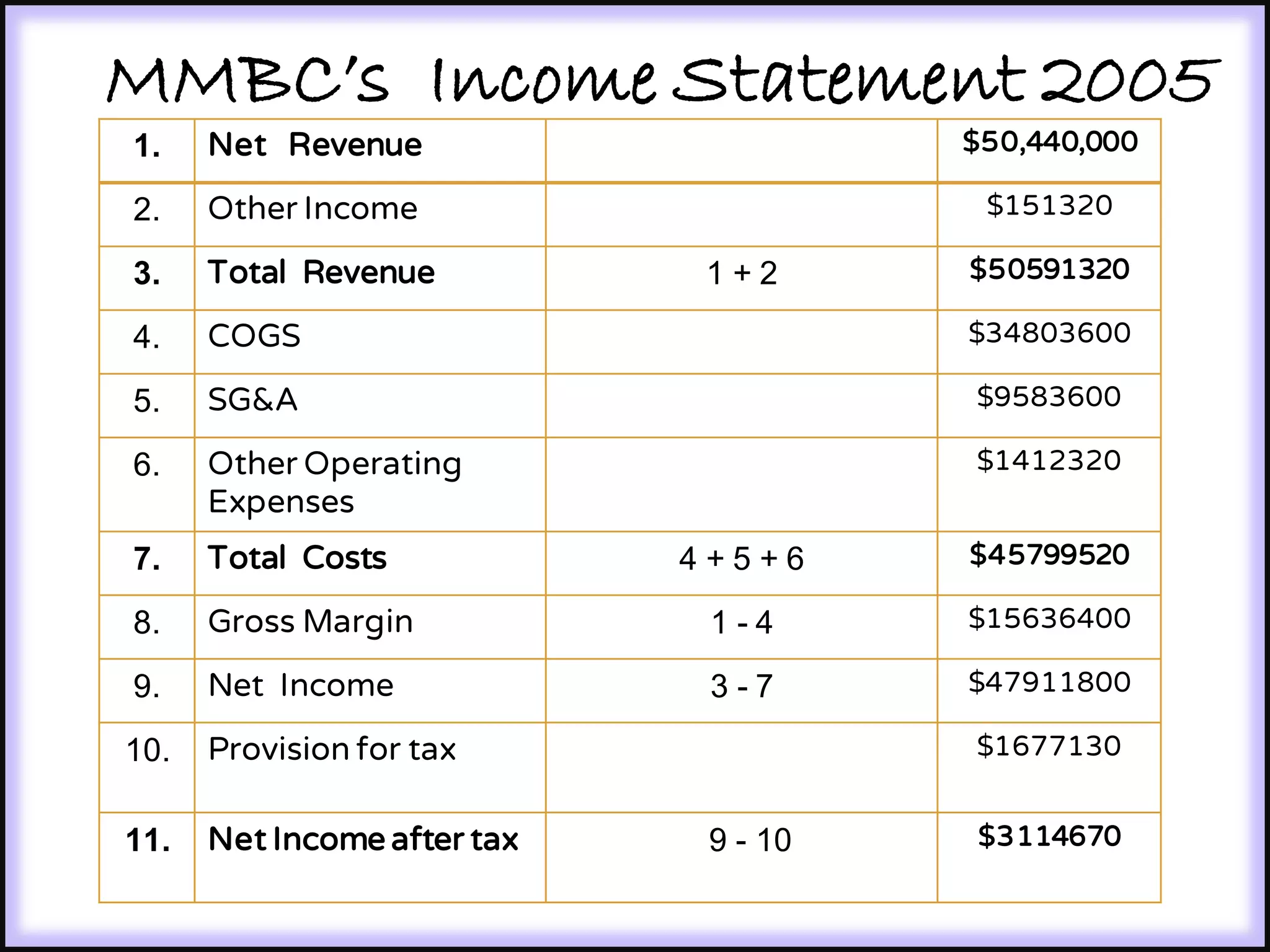 1. Net Revenue $50,440,000
2. Other Income $151320
3. Total Revenue 1 + 2 $50591320
4. COGS $34803600
5. SG&A $9583600
6. Other Operating
Expenses
$1412320
7. Total Costs 4 + 5 + 6 $45799520
8. Gross Margin 1 - 4 $15636400
9. Net Income 3 - 7 $47911800
10. Provision for tax $1677130
11. Net Income after tax 9 - 10 $3114670
MMBC’s Income Statement 2005
 