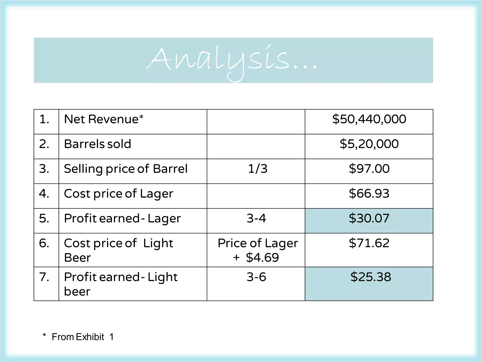 1. Net Revenue* $50,440,000
2. Barrels sold $5,20,000
3. Selling price of Barrel 1/3 $97.00
4. Cost price of Lager $66.93
5. Profit earned- Lager 3-4 $30.07
6. Cost price of Light
Beer
Price of Lager
+ $4.69
$71.62
7. Profit earned- Light
beer
3-6 $25.38
* From Exhibit 1
Analysis…
 