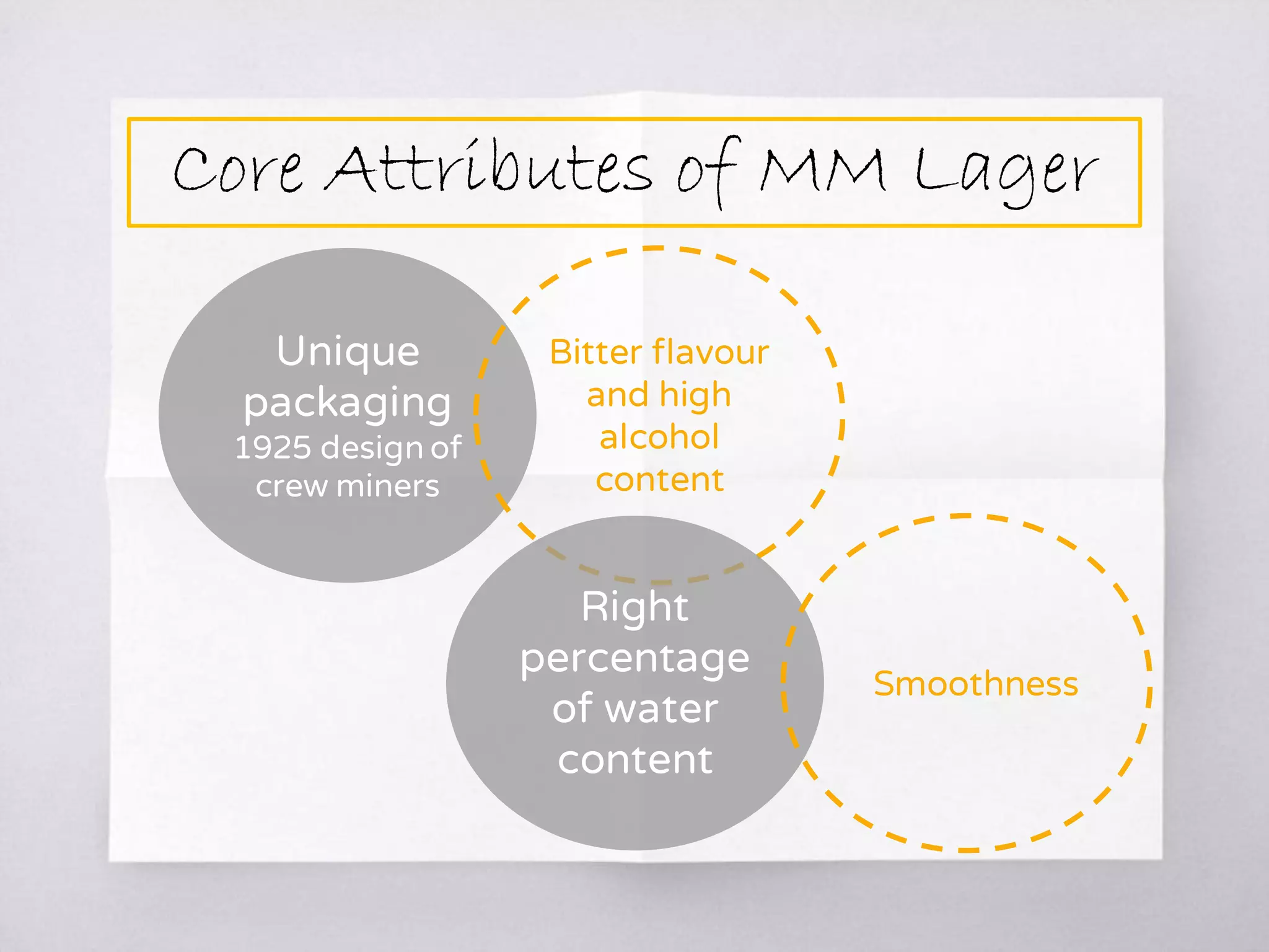 Core Attributes of MM Lager
Unique
packaging
1925 design of
crew miners
Bitter flavour
and high
alcohol
content
Right
percentage
of water
content
Smoothness
 
