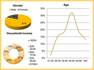 81%
19%
Gender
Male Female
0%
5%
10%
15%
20%
25%
30%
35%
21-24 25-34 35-44 45-54 55-64 65+
Age
20%
27%
25%
15%
13%
Household income
<$25k
$25-
49.9k
$50-
74.9k
$75-
99.9k
$100k+
 