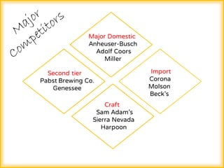Major Domestic
Anheuser-Busch
Adolf Coors
Miller
Second tier
Pabst Brewing Co.
Genessee
Craft
Sam Adam’s
Sierra Nevada
Harpoon
Import
Corona
Molson
Beck’s
 