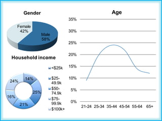 Male
58%
Female
42%
Gender
14%
25%
21%
16%
24%
Household income
<$25k
$25-
49.9k
$50-
74.9k
$75-
99.9k
$100k+
0%
5%
10%
15%
20%
25%
30%
35%
21-24 25-34 35-44 45-54 55-64 65+
Age
 