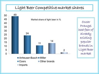 Light Beer Competitive market shares
0
5
10
15
20
25
30
35
40
45
50 49
24
11
14
2
Anheuser-Busch Miller
Coors Other brands
Imports
Oscar
Prangel
had fear of
already
existing
popular
brands in
Light Beer
market
Market share of light beer in %
 