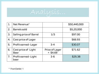 1. Net Revenue* $50,440,000
2. Barrels sold $5,20,000
3. Selling price of Barrel 1/3 $97.00
4. Cost price of Lager $66.93
5. Profit earned- Lager 3-4 $30.07
6. Cost price of Light
Beer
Price of Lager
+ $4.69
$71.62
7. Profit earned- Light
beer
3-6 $25.38
* From Exhibit 1
Analysis…
 