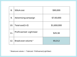 8. SG&A cost $90,000
9. Advertising campaign $7,50,000
10. Total cost(1+2) $1,650,000
11.
Profit earned- Light beer
$25.38
12. Break even volume * 65,012
* Break even volume = Total cost / Profit earned (Light Beer)
 