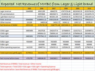 Expected Net Revenue of MMBC from Lager & Light brand
 
