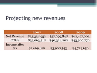 Projecting new revenues
2007 2008 2009
Net Revenue $53,358,952 $57,699,848 $62,477,003
COGS $37,063,518 $40,324,202 $43,906,770
Income after
tax $2,669,810 $3,908,543 $4,724,656
 
