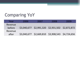 Comparing YoY
Year 2006 2007 2008 2009
Revenue
before $3,040,677 $2,991,320 $2,931,502 $2,872,872
Revenue
after $3,040,677 $2,669,810 $3,908,543 $4,724,656
 