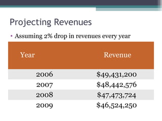 Projecting Revenues
Year Revenue
2006 $49,431,200
2007 $48,442,576
2008 $47,473,724
2009 $46,524,250
• Assuming 2% drop in revenues every year
 