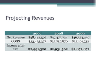 Projecting Revenues
2007 2008 2009
Net Revenue $48,442,576 $47,473,724 $46,524,250
COGS $33,425,377 $32,756,870 $32,101,732
Income after
tax $2,991,320 $2,931,502 $2,872,872
 
