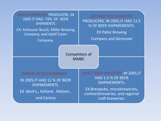 MAJOR DOMESTIC PRODUCERS. IN
2005 IT HAD 74% OF BEER
SHIPMENTS
EX: Anheuser Busch, Miller Brewing
Company, and Adolf Coors
Company.
SECOND TIER DOMESTIC
PRODUCERS. IN 2005,IT HAD 12.5
% OF BEER SHIPMEMENTS.
EX:Pabst Brewing
Company and Genessee
IMPORT BEER COMPANIES .
IN 2005,IT HAD 12 % OF BEER
SHIPMEMENTS.
EX :Beck’s,, Holland , Molson ,
and Corona
CRAFT BEER INDUSTRY .IN 2005,IT
HAD 1.5 % OF BEER
SHIPMEMENTS.
EX:Brewpubs, microbreweries,
contractbreweries, and regional
craft breweries.
Competitors of
MMBC
 