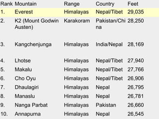 Rank Mountain Range Country Feet
1. Everest Himalayas Nepal/Tibet 29,035
2. K2 (Mount Godwin
Austen)
Karakoram Pakistan/Chi
na
28,250
3. Kangchenjunga Himalayas India/Nepal 28,169
4. Lhotse Himalayas Nepal/Tibet 27,940
5. Makalu Himalayas Nepal/Tibet 27,766
6. Cho Oyu Himalayas Nepal/Tibet 26,906
7. Dhaulagiri Himalayas Nepal 26,795
8. Manaslu Himalayas Nepal 26,781
9. Nanga Parbat Himalayas Pakistan 26,660
10. Annapurna Himalayas Nepal 26,545
 