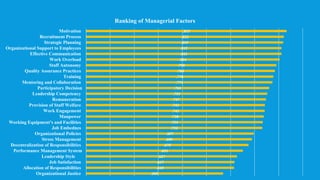 .569
.615
.617
.627
.651
.675
.689
.697
.732
.734
.738
.742
.743
.747
.753
.761
.774
.778
.784
.790
.804
.811
.812
.819
.822
.833
Organizational Justice
Allocation of Responsibilities
Job Satisfaction
Leadership Style
Performance Management System
Decentralization of Responsibilities
Stress Management
Organizational Policies
Job Embednes
Working Equipment’s and Facilities
Manpower
Work Engagement
Provision of Staff Welfare
Remuneration
Leadership Competency
Participatory Decision
Mentoring and Collaboration
Training
Quality Assurance Practices
Staff Autonomy
Work Overload
Effective Communication
Organizational Support to Employees
Strategic Planning
Recruitment Process
Motivation
Ranking of Managerial Factors
 