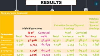 RESULTS
TotalVariance Explained
Componen
ts
Initial Eigenvalues
Extraction Sums of Squared
Loadings
Rotation
Sums of
Squared
Loadings
Total
% of
Variance
Cumulati
ve % Total
% of
Variance
Cumulati
ve % Total
1Motivation 15.321 58.926 58.926 15.321 58.926 58.926 13.034
2Recruitment
Process
1.496 5.753 64.679 1.496 5.753 64.679 2.898
3 Str Mg Prac. 1.234 4.746 69.426 1.234 4.746 69.426 10.340
4 Org Support 1.065 4.096 73.522 1.065 4.096 73.522 7.826
 