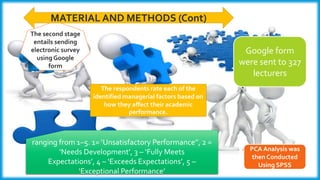 The second stage
entails sending
electronic survey
using Google
form
Google form
were sent to 327
lecturers
The respondents rate each of the
identified managerial factors based on
how they affect their academic
performance.
ranging from 1–5. 1= ‘Unsatisfactory Performance’’, 2 =
‘Needs Development’, 3 – ‘Fully Meets
Expectations’, 4 – ‘Exceeds Expectations’, 5 –
‘Exceptional Performance’
MATERIAL AND METHODS (Cont)
PCA Analysis was
then Conducted
Using SPSS
 