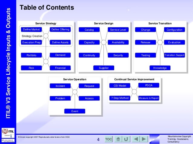 Mountainview ITSM: ITIL Key Inputs and Outputs