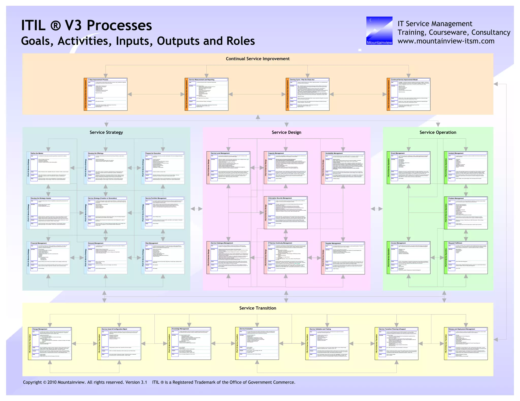ITIL ® V3 Processes

IT Service Management
Training, Courseware, Consultancy
www.mountainview-itsm.com

Goals, Activities, Inputs, Outputs and Roles

To collect, analyze, process relevant metrics from a process in order to determine its weakness
and establish an action plan to improve the process.

Activities

1 Define what you should measure
2 Define what you can measure
3 Gathering the data
4 Processing the data
5 Analyzing the data
6 Presenting and using the information
7 Implementing corrective action
Repeat the Process

Inputs

Each activity has inputs

Outputs

Each activity has outputs

Roles

Process Owner, Service Manager, CSI Manager, Service Owner
Knowledge Management Process Owner
Reporting Analyst

Service Measurement and Reporting
Goal

To monitor services and report on improvement opportunities

Activities

Service Measurement
•Objective (Availability, Reliability, Performance of the Service)
•Developing a Service Measurement Framework
•Different levels of measurement and reporting
•Defining what to measure
•Setting targets
•Service management process measurement
•Creating a measurement framework grid
•Interpreting and using metrics
•Interpreting metrics
•Using measurement and metrics
•Creating scorecards and reports
•CSI policies

Service Reporting
•Reporting policy and rules

Inputs

SLA Targets, SLRs, OLAs, Contracts

Outputs

Service Improvement Program, SLAM Reports

Roles

Process Owner, Service Manager, CSI Manager, Service Owner
Knowledge Management Process Owner
Reporting Analyst

Service Strategy

Deming Cycle – Plan Do Check Act
Goal

The goal in using the Deming Cycle is steady, ongoing improvement. It is a fundamental tenet
of Continual Service Improvement.

Activities

ITIL® V3 Continual Service Improvement

Goal

ITIL® V3 Continual Service Improvement

7 Step Improvement Process

ITIL® V3 Continual Service Improvement

ITIL® V3 Continual Service Improvement

Continual Service Improvement

Plan – Establishes goals for improvement including gap analysis, definition of action steps to
close the gap and establishing and implementing measures to assure that the gap has been
closed and benefits achieved.
Do – Development and implementation of a project to close the gap. Implementation or
improvement of processes and establishing the smooth operation of the process.
Check – Comparison of the implemented environment to the measures of success established
in Plan phase. The comparison determines if a gap still exists between the improvement
objectives of the process and the operational process state.
Act – The decision process to determine if further work is required to close remaining gaps,
allocation of resources necessary to support another round of improvement. Project decisions
at this stage are the input for the next round of the lifecycle, closing the loop as input in Plan.
Repeat the Process

Inputs

Business requirements, External requirements, Security requirements, Request for new service
Service and process measurements

Outputs

Improved employee morale, New changed services, More effective and efficient processes,
Customer satisfaction, Business results

Roles

Process Owner, Service Manager, CSI Manager, Service Owner
Knowledge Management Process Owner
Reporting Analyst

Continual Service Improvement Model
Goal

To validate – monitoring & measuring to validate previous decisions; To direct – monitoring &
measuring to set direction for activities to meet set targets. To justify – monitoring & measuring
to justify; To intervene to identify a point of intervention including subsequent change

Activities

•What is the vision?
•Where are we now?
•Where do we want to be?
•How do we get there?
•Did we get there?
•How do we keep the momentum going?
Repeat the process

Inputs

Business vision, mission, goals and objectives, Baseline assessments, Measurable targets,
Service & process improvement, Measurements & metrics

Outputs

Business vision, mission, goals and objectives, Baseline assessments, Measurable targets
Service & process improvement, Measurements & metrics

Roles

Process Owner, Service Manager, CSI Manager, Service Owner
Knowledge Management Process Owner
Reporting Analyst

Service Design

Service Operation

To ensure that an agreed level of IT service is provided for all current IT services, and that
future services are delivered to agreed achievable targets.

Goal

To ensure that cost-justifiable IT capacity in all areas of IT always exists and is matched to the
current and future agreed needs of the business, in a timely manner

Goal

To ensure that the level of service availability delivered in all services is matched to or exceeds
the current and future agreed needs of the business, in a cost-effective manner.

Goal

To monitor and control the IT infrastructure to detect, correlate and determine the appropriate
action. To communicate all events that has or can reduce the quality of service to Incident
Management.

Goal

To restore normal service operation as quickly as possible and minimize the adverse impact on
business operations.

Activities

•Determine, negotiate, document and agree requirements for new or changed services in SLRs
•Monitor and measure service performance achievements
•Collate, measure and improve customer satisfaction
•Produce service reports
•Conduct service review and instigate improvements
•Review and revise SLAs, service scope OLAs, contracts, UCs
•Develop and document contacts and relationships
•Develop, maintain and operate procedures
•Log and manage all complaints and compliments
•Provide the appropriate management information to aid performance management
•Maintain up-to-date SLM document templates and standards

Activities

•Business, Service and Component Capacity Management
•The underpinning activities of Capacity Management:
Utilization monitoring, Response time monitoring, Analysis, Tuning and optimization,
Implementation, Exploitation of new technology, Designing resilience, Threshold management
and control, Demand Management, Application sizing, Modeling and trending, Baselining,
Trend analysis, Analytical modeling, Simulation modeling, Producing the Capacity Plan
-Monitoring the capacity
-Analyzing collected capacity metrics
-Tuning for optimal capacity
-Implementing capacity improvements through change management
-Storage of the monitoring information in the Capacity Database (CDB)

Activities

•Reactive Activities:
Monitor, measure, analyse and report, service and component availability, Unavailability
analysis, Analyzing the expanded Incident Lifecycle, Service Failure Analysis
•Proactive Activities:
Identifying Vital Business Functions (VBFs), Designing for availability, Base product and
components, Systems management, Service Management processes, High-availability design
Special solutions with full redundancy, Component Failure Impact Analysis, Single Point of
Failure analysis, Fault Tree Analysis, Modelling, Risk Analysis and Management, Availability
testing schedule, Planned and preventative maintenance, Production of the Projected Service
Outage (PSO) document, Continual review and improvement
Designing for: Redundancy, Reliability, Maintainability, Security, Scalability,
Serviceability

Activities

•Instrumentation
•Event Notification
•Event Detection
•Event Filtering
•Event Significance Determination
•Event Correlation
•Triggering
•Response Selection
•Action Review
•Event Closure

Activities

•Identification
•Logging
•Categorization
•Prioritization
•Initial Diagnosis
•Escalation
•Investigation and Diagnosis
•Major Incident Handling
•Resolution and Recovery
•Closure

Inputs

Patterns of Business Activity, Capabilities, Resources, Constraints, Conflicts, Customer assets

Inputs

Value creation, Decision on investments, Asset-based Services, Utility-based Services,
Identification of business outcomes, Understanding of customers, understanding of
opportunities

Inputs

Customer constraints, outcomes, tasks

Inputs

Service Level Requirements, Business information: business strategy, financial plans, Business Impact
Analysis: impact, priority, risk and urgency, The Service Portfolio, Pipeline and Service Catalogue,
Change information: forward schedule of changes, CMS, Customer and user feedback and comments

Inputs

Business information: from the organization’s business strategy, plans and financial plans, and
information on their current and future requirements, Service and IT information: from Service
Strategy, the IT strategy and plans and current budgets, covering all areas of technology

Inputs

Business information, Business impact information, Previous Risk Analysis and Assessment
reports and a risk register, Service Portfolio and the Service Catalogue, costs, changes, CMS,
SLAs, SLRs, OLA, UCs

Inputs

Exceptions to any level of CI performance defined in the design specifications, OLAs or SOPs
Exceptions to an automated procedure or process, An exception within a business process that
is being monitored by Event Management, The completion of an automated task or job

Inputs

Incident record with details sourced from (for example) Service Desk, networks or computer
operations, Configuration details from the Configuration Management Database (CMDB),
Response from Incident matching against Problems and Known Errors, Resolution details

Outputs

Value creation, Decision on investments, Asset-based Services, Utility-based Services,
Identification of business outcomes, Understanding of customers, understanding of
opportunities

Outputs

Identification of Market space, Outcome-based definition of services, Matching of Service
portfolio to market space, Service Portfolio (Service Pipeline, Service Catalogue, Retired
Services), Business cases, Identification of risks, Pricing, Lines of Service (LOS)

Outputs

Strengths, Weaknesses, Distinctive Competencies, Business Strategy, Threat and
Opportunities, Prioritization of Investments, Critical Success Factors

Outputs

Service reports, Service Improvement Plan (SIP), The Service Quality Plan, Service Level
Agreements (SLAs), Updated Service Level Requirements (SLRs), Operational Level
Agreements (OLAs), underpinning contracts, Service Review

Outputs

CMIS, Capacity Plan, Service performance information and reports, Workload analysis and
reports, Ad hoc capacity and performance reports, Forecasts and predictive reports,
Thresholds, alerts and events

Outputs

The Availability Management Information System (AMIS), The Availability Plan, Availability and
recovery design criteria and proposed, service targets for new or changed services, Service
availability, reliability and maintainability reports of achievements, Component availability

Outputs

Incident Management, SNMP messages, which are a standard way of communicating technical
information about the status of components of an IT Infrastructure, Management Information
Bases (MIBs) of IT devices, Vendor’s monitoring tools agent software

Outputs

RFC for Incident resolution; Incident record (including resolution and/or Work-arounds),
Resolved and closed Incidents, Communication to Customers, Management information
(reports)

Roles

Chief Sourcing Officer; Director of Service Management; Contract Manager; Business
Relationship Manager; Product Manager; Process Owner; Business Representatives

Roles

Chief Sourcing Officer; Director of Service Management; Contract Manager; Business
Relationship Manager; Product Manager; Process Owner; Business Representatives

Roles

Chief Sourcing Officer; Director of Service Management; Contract Manager; Business
Relationship Manager; Product Manager; Process Owner; Business Representatives

Roles

Service Level Manager

Roles

Capacity Manager

Roles

Availability Manager

Roles

Event Manager

Roles

Incident Manager, Service Desk Manager, Service Desk Agent, Nth-line support

ITIL® V3 Service Operation

Incident Management

Goal

•Strategic assessment
•Setting objectives
•Aligning service assets with customer Outcomes
•Defining critical success factors
•Critical success factors and competitive analysis
•Prioritizing investments
•Exploring business potential
•Alignment with customer needs
•Expansion and growth
•Differentiation in market spaces

ITIL® V3 Service Operation

Event Management

To prepare for and ensure a successful implementation of the Service Strategy by following a
rigorous plan.

Activities

ITIL® V3 Service Design

Availability Management

Goal

•Identify the Market Space
•Define Outcome-based Services (value to the customer)
•Develop the Service Portfolio, Pipeline and Catalogue

ITIL® V3 Service Design

Capacity Management

To develop outcome-based service that provide the Utility and Warranty to create value to
customers.

Activities

ITIL® V3 Service Design

Service Level Management

Goal

•Define the Strategy and Services
•Understand the Customers
•Understand the Opportunities
•Classify and Visualize Services as value-creating patterns

ITIL® V3 Service Strategy

Prepare for Execution

To understand the market space and identify opportunities to create value for Customers.

Activities

ITIL® V3 Service Strategy

Develop the Offerings

Goal

ITIL® V3 Service Strategy

Define the Market

Goal

To proactively manage the investment across the service lifecycle, including those services in
the concept, design and transition pipeline, as well as live services defined in the various
service catalogues and retired services

Goal

To align IT security with business security and ensure that information security is effectively
managed in all service and Service Management activities

Goal

To prevent problems and resulting incidents from happening, to eliminate recurring incidents
and to minimize the impact of incidents that cannot be prevented

Service Strategy has 4 sub-processes
•Define the market
•Develop the offerings
•Develop strategic assets
•Prepare for execution

Activities

•Define: Inventory services, ensure business cases and validate portfolio data
•Analyze: Maximize portfolio value, align, prioritize & balance supply and demand
•Approve: Finalize proposed portfolio, authorize services and resources
•Charter: Communicate decisions, allocate resources and charter services

Activities

•Production, review and revision of an overall Information Security Policy and a set of
supporting specific policies
•Communication, implementation and enforcement of the security policies
•Assessment and classification of all information assets and documentation
•Implementation, review, revision and improvement of a set of security controls and risk
assessment and responses
•Monitoring and management of all security breaches and major security incidents
•Analysis, reporting and reduction of the volumes and impact of security breaches and incidents
•Schedule and completion of security reviews, audits and penetration tests.

Activities

•Reactive Problem Management
•Proactive Problem Management
•Problem Detection
•Problem Logging
•Categorization
•Prioritization
•Investigation and Diagnosis
•Workarounds
•Raising a Known Error Record
•Problem resolution
•Problem Closure
•Major Problem Review
•Errors detected in the development environment

Inputs

Strategic Assessment, Identification of Market space, Outcome-based definition of services,
Matching of Service portfolio to market space, Service Portfolio (Service Pipeline, Service
Catalogue, Retired Services), Business cases, Identification of risks, Pricing, Lines of Service

Inputs

Business/Customer Requirements; Market Space Analysis; Service Knowledge Management
System (SKMS); Service Portfolio; Service Catalogue

Inputs

Service Strategy outputs

Inputs

Business information. Corporate governance and business security policies and guidelines,
security plans, Risk Analysis and responses, IT information, Service information, Risk Analysis
processes and reports, Details of all security events and breaches, Change information, CMS

Inputs

Incident Records via recurring incidents, Request Fulfillment feedback and metrics.
All proactive Service Lifecycle processes such as Capacity, Availability Management

Outputs

Closed-loop system, Service Design Requirements, Service Transition Requirements, Service
Operation Requirements, Perspective, Position, Plan and Pattern

Outputs

Strategies; Policies; Resources and Constraints; Service Level Packages (SLP) - based on
requirements

Outputs

Inventories; Business Case; Service Portfolio; Authorization; Value Proposition; Prioritization;
Communication; Resource allocation

Outputs

Security Management Policy, Security Management Information System (SMIS), Revised
security risk assessment reports, Security controls, Audits and audit reports, Security test
schedules and plans, Security breaches and major Incidents reports, Supplier security policies

Outputs

Management Information, Problem Records , KEDB, Work-arounds , RFCs to Change
Management

Roles

Chief Sourcing Officer; Director of Service Management; Contract Manager; Business
Relationship Manager; Product Manager; Process Owner; Business Representatives

Roles

Chief Sourcing Officer (CSO); Business Relationship Manager (BRM); Product Manager (PM)
Director of service management; Contract manager; Business representatives
Process Owner

Roles

Product Manager

Roles

Security Manager

Roles

Problem Manager
Problem Solving Groups: technical support groups, suppliers support contractors

ITIL® V3 Service Operation

Problem Management

To define the market space in order to develop service offerings. To understand the resources
and capabilities to establish strategic assets to deliver services that provide value through utility
and warranty

Activities

ITIL® V3 Service Design

Information Security Management

Goal

•Develop closed-loop control systems
•Develop strategic assets
•Develop capabilities and resources

ITIL® V3 Service Strategy

Service Portfolio Management

To develop strategic assets in the form of capabilities and resources that provide value to the
customer.

Activities

ITIL® V3 Service Strategy

Service Strategy (Creation or Generation)

Goal

ITIL® V3 Service Strategy

Develop the Strategic Assets

To ensure that a Service Catalogue is produced and maintained, containing accurate
information on all operational services and those being prepared to be run operationally.

Goal

To support the overall Business Continuity Management process and ensure that the required
IT technical and service facilities (including systems, networks, applications, technical support
and Service Desk) can be resumed within required, and agreed, business timescales

Goal

To manage suppliers and the services they supply, to provide seamless quality of IT service to
the business, ensuring value for money is obtained

Goal

To grant authorized users the right to use a service, while prevent access to non-authorized
users. To execute the policies and actions defined in Security and Availability Management.

Goal

To provide a channel for users to request and receive standard services for which a pre-defined
approval exists To provide information to users and customers about the availability of services
and the procedure for obtaining them. To assist with general information or comments.

Activities

•Agreeing and documenting a service definition with all relevant parties
•Interfacing with Service Portfolio Management to agree the contents of the Service Portfolio
and Service Catalogue
•Producing and maintaining a Service Catalogue and its contents, in conjunction with the
Service Portfolio
•Interfacing with the business and IT Service Continuity Management on the dependencies of
business units and their business processes with the supporting IT services, contained within
the Business Service Catalogue
•Interfacing with support teams, suppliers and Configuration Management on interfaces and
•dependencies between IT services and the supporting services, components and CIs
contained within the Technical Service Catalogue
•Interfacing with Business Relationship Management and Service Level Management to ensure
that the information is aligned to the business and business process.

Activities

•Initiation
•Requirements and Strategy
•Requirements – Business Impact Analysis (BIA)
•Requirements - Risk Analysis – M_o_R
•IT Service Continuity Strategy
•Risk Response Measures , Off-site Storage, ITSCM Recovery Options
•Implementation
•Organizational Planning
•Testing
•Walk-through, Full, Partial, Scenario
•On-going Operation
•Education, awareness, training, review, testing, Change Management
•Invocation

Activities

•Evaluation of new suppliers and contracts
•Supplier categorization and maintenance of the Supplier and Contracts Database (SCD)
•Establishing new suppliers and contracts
•Supplier and Contract Management and performance
•Contract renewal and/or termination

Activities

•Requesting Access
•Verification
•Providing Rights
•Monitoring Identity Status
•Logging and Tracking access
•Removing or Restricting Rights

Activities

•Menu selection
•Financial approval
•Other approval
•Fulfillment
•Closure

Inputs

Demand modeling, Service Portfolio, Service Pipeline, Service Catalogue, retired services

Inputs

Patterns of Business Activity
Customer Assets
Customer Outcome

Inputs

Contract Risks, Service Provider Risks, Design Risks, Transition Risks, Operational Risks,
Market Risks,

Inputs

Business information from the organization’s business and IT strategy, plans and financial
plans, Business Impact Analysis, changes to service requirements, Business requirements,
Service Portfolio, CMS, Feedback from all other processes

Inputs

Business strategy, plans and financial plans, and information on their current and future
requirements, IT information: from the IT strategy and plans and current budgets, A Business
Continuity Strategy and a set of Business Continuity Plans: SLAs and SLRs

Inputs

Business information: from the organization’s business strategy, plans and financial plans, and
information on their current and future requirements, Supplier and contracts strategy, Supplier
plans and strategies, Supplier contracts, agreements and targets, budgets

Inputs

An RFC, A Service Request, A request from the appropriate Human Resources Management
personnel, A request from the manager of a department, who could be performing an HR role,
or who could have made a decision to start using a service for the first time.

Inputs

Service Desk/Incident Management

Outputs

Service Valuation, service provisioning optimization, planning confidence, service investment
analysis, accounting, budgets, charges, fees, compliance, service provisioning models

Outputs

Core Service Packages; Service Level Packages; Lines of Service

Outputs

Risk responses

Outputs

The documentation and agreement of a ‘definition of the service’, Updates to the Service
Portfolio: should contain the current status of all services and requirements for services, The
Service Catalogue

Outputs

Service continuity and recovery plans, ITSCM policy strategies , ITSCM plans , Emergency
Response Plan, Damage Assessment Plan , Salvage Plan , Vital Records Plan, Crisis
Management and Public Relations Plan, Accommodation and Services Plan , Security Plan

Outputs

The Supplier and Contracts Database (SCD), Supplier and contract performance information
and reports, Supplier and contract review meeting minutes, Supplier Service Improvement
Plans (SIPs), Supplier survey reports

Outputs

Management Information
Identity
User information

Outputs

Self-help systems, Standard Operating Procedures, A strong link is needed between Request
Fulfillment, Release, Asset and Configuration Management

Roles

Financial Manager

Roles

Business Relationship Manager

Roles

Risk Manager

Roles

Service Catalogue Manager

Roles

IT Service Continuity Manager

Roles

Supplier Manager

Roles

Access Manager
Service Desk
Technical and Application Management and Operations Management

Roles

Service Desk

ITIL® V3 Service Operation

Request Fulfillment

Goal

•Define a Risk Framework
•Identify the Risks
•Identify Risk owners
•Evaluate the Risks
•Set Risk Tolerance levels
•Identify and select Risk Responses
•Implement Risk Responses
•Gain assurances of effectiveness and efficiency
•Embed and Review

ITIL® V3 Service Operation

Access Management

To identify and control the exposure to risk, which may have an impact on the delivery of
services to meet business objectives. To identify the threats and vulnerabilities on service
assets and provide measures that mitigate the risk

Activities

ITIL® V3 Service Design

Supplier Management

Goal

•Establish Patterns of Business Activity
•Establish Core Services Packages and Supporting Services
•Establish Service Level Packages
•Combine SLPs with CSP to build the Service Catalogue with Segmentation
•Develop Differentiated Offerings

ITIL® V3 Service Design

IT Service Continuity Management

To understand and influence Customer demand for Services and the provision of Capacity to
meet these demands

Activities

ITIL® V3 Service Design

Service Catalogue Management

Goal

•Service Valuation
•Service provisioning models and analysis
•Funding model alternatives
•Business Impact Analysis (BIA)
•Service Investment Analysis
•Establishing Cost recovery, value centre or accounting centre
•Chargeback
•Accounting
•Budgeting
•Return on Investment Analysis
•Business Case
•Pre-program ROI
•Post-program ROI

ITIL® V3 Service Strategy

Risk Management

To provides the business and IT with the quantification, in financial terms, of the value of IT
services, the value of the assets underlying the provisioning of those services, and the
qualification of operational forecasting.

Activities

ITIL® V3 Service Strategy

Demand Management

Goal

ITIL® V3 Service Strategy

Financial Management

Service Transition

Goal

To Ensure that the service will be useful to the business is central to successful Service
Transition and this extends into ensuring that the service will continue to be relevant by
establishing appropriate metrics and measurement techniques.

Goal

To provide objective evidence that the new/changed service supports the business
requirements, including the agreed SLAs.

Goal

To plan and coordinate resources to ensure that the requirements of Service Strategy encoded
in Service Design are effectively realized in Service Operations. It is also responsible
for identifying, managing and controlling the risks of failure and disruption during the transition

Goal

To deploy releases into production and establish effective use of the service in order to deliver
value to the customer and be able to handover to service operations.

•Knowledge Management strategy
•The governance model
•Organizational changes underway
•Establishing roles and responsibilities and ongoing funding
•Policies, processes, procedures and methods
•Technology and other resource requirements
•Performance measures.
•Knowledge transfer
•Data and information management
•Using the service knowledge management system

Activities

•Service evaluation terms
•Evaluation process
•Evaluation plan
•Understanding the intended effect of a change
•Understanding the unintended effect of a change
•Factors for considering the effect of a service change
•Evaluation of predicted performance
•Evaluation of actual performance
•Risk management

Activities

•Validation and test management
•Plan and design test
•Verify test plan and test design
•Prepare test environment
•Perform tests
•Evaluate exit criteria and report
•Test clean up and closure

Activities

•Transition strategy
•The Service Transition strategy defines the overall approach to organizing Service
Transition and allocating resources.
•Prepare for Service Transition
•Review and acceptance of inputs from the other service lifecycle stages
•Review and check the input deliverables, e.g. SDP, Service Acceptance Criteria and
evaluation report (see paragraph 4.6.6)
•Identifying, raising and scheduling RFCs
•Planning and coordinating Service Transition
•Planning an individual Service Transition
•Integrated planning
•Adopting program and project management best practices
•Reviewing the plans

Activities

•Planning
•Preparation for build, test and Deployment
•Build and Test
•Service testing and pilots
•Plan and prepare for deployment
•Perform transfer, deployment and Retirement
•Verify deployment
•Early life support
•Review and close a deployment
•Post implementation review of a deployment through Change Management.
•Review and close Service Transition

Inputs

Policy and strategies for change and release; Request for Change; Change proposal, Plans –
change, transition, release, deployment, test, evaluation and remediation, Current change
schedule and PSO, CMDB, release package, baseline, Test results, test report

Inputs

Change requests, purchase orders, acquisitions and service requests.

Inputs

Service Operation
Operations Staff
Problem Management Staff and Transition Staff

Inputs

Service package
SDP and SAC
Test results and report.

Inputs

The Service Package, SLP, Service Provider Interface Definition, Service Design Package,
Release and Deployment Plans , Acceptance Criteria , RFC

Inputs

RFC, CMDB, CMS, SKMS, CAB recommendations, SLAM reports

Inputs

Authorized RFC, Service package, SLP, SDP, including service model and SAC, IT service
continuity plan and related business continuity plan, Service Management and operations plans
and standards, Technology and procurement standards and catalogues

Outputs

Rejected RFCs, Approved RFCs, Change to the services, service or infrastructure resulting
from approved RFCs, CI, Change schedule, Revised PSO, Authorized change plans, Change
decisions and actions, Change documents and records, Change Management reports.

Outputs

CMDB, CIs, Attributes, Relationships, SACM provides input to all ITSM processes

Outputs

Service Knowledge Management Base
Service Operation and Operations Staff
Problem Management Staff and Transition Staff

Outputs

Service Portfolio , Service package, SDP, SAC
Test results and report
Evaluation report.

Outputs

Configuration baseline of the testing environment, Testing carried out (including options chosen
and constraints encountered), Results from those tests, Analysis of the results, e.g. comparison
of actual results with expected results, risks identified during testing activities.

Outputs

Policies, processes and practices; service provider interfaces (SPIs), Roles and responsibilities,
Transition resource planning and estimation, Transition preparation and training requirements,
The release and change authorization, Management Information, Transition Plan

Outputs

Release and deployment plan, Completed RFCs for the release and deployment activities
Service notification, Updated service catalogue with the relevant information about the new or
changed service, New or changed Service Management documentation

Roles

Change Manager
Change Authority
Change Advisory Board (CAB) and Emergency CAB (ECAB)

Roles

Service asset manager, Configuration manager, Configuration analyst, Configuration
administrator/librarian, CMS/tools administrator, Change manager

Roles

Service Knowledge Management Process Owner

Roles

Performance and Risk Evaluation Manager

Roles

Service Test Manager, Build and Test Environment Staff; Test Support: The change manager
is responsible for ensuring that tests are developed appropriate to approved changes, Test
analysts carry out the tests, The developer/supplier is responsible for establishing root cause

Roles

Service Transition manager
Early Life Support

Roles

Release and Deployment Manager
Deployment Staff
Release Packaging and Build Manager

Copyright © 2010 Mountainview. All rights reserved. Version 3.1

ITIL ® is a Registered Trademark of the Office of Government Commerce.

ITIL® V3 Service Transition

Release and Deployment Management

To enable organizations to improve the quality of management decision making by ensuring
that reliable and secure information and data is available throughout the service lifecycle.

Activities

ITIL® V3 Service Transition

Service Transition Planning & Support

Goal

•Management and Planning
•Configuration Identification
•Configuration Control
•Status Accounting and Reporting
•Verification and Auditing

ITIL® V3 Service Transition

Service Validation and Testing

To define and control the components of services and infrastructure and maintain accurate
configuration information on the historical, planned and current state of the services and
infrastructure.

Activities

ITIL® V3 Service Transition

Service Evaluation

Goal

•Create and record the RFC
•Review RFC and change proposal:
•Filter changes (e.g. incomplete or wrongly routed changes)
•Assess and evaluate the change:
•Authorize the change:
•Obtain authorization/rejection
•Communicate the decision with all stakeholders, in particular the initiator of the Request
for Change
•Plan updates
•Coordinate change implementation
•Review and close change

ITIL® V3 Service Transition

Knowledge Management

To respond to the customer’s changing business requirements while maximizing value and
reducing incidents, disruption and re-work. Respond to the business and IT requests for
change that will align the services with the business needs.

Activities

ITIL® V3 Service Transition

Service Asset & Configuration Mgmt

Goal

ITIL® V3 Service Transition

Change Management

 