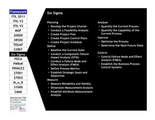 Framework
ITIL 2011
ITIL V3
ITIL V2
MOF
20000
38500
TOGAF
COBIT
Six Sigma
PDCA
PMBoK
PRINCE2
27001
27002
M_o_R
31000
CMMI
Mountainview ITSM
Accredited Training
& Courseware
www.mountainview-itsm.com
ITIL™ a register trademark of
AXELOS; Copyright ©
Mountainview
Version 3.11.3

Six Sigma
Planning
• Develop the Project Charter
• Conduct a Feasibility Analysis
• Create Project Plan
• Create Project Control Plans
• Create Project Schedule
Define
• Baseline the Current State
• Conduct a Component Failure
Impact Analysis (CFIA)
• Conduct a Failure Mode and
Effect Analysis (FMEA)
• Define Process Metrics
• Establish Strategic Goals and
Objectives
Measure
• Measure Reliability and Validity
• Dimension Measurement Analysis
• Establish Attribute Measurement
Analysis

Analyze
• Quantify the Current Process
• Quantify the Capability of the
Current Process
Improve
• Optimize the Process
• Determine the Next Future State
Control
• Control Failure Mode and Effect
Analysis (FMEA)
• Establish the Business Process
Control Systems

 