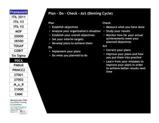 Framework
ITIL 2011
ITIL V3
ITIL V2
MOF
20000
38500
TOGAF
COBIT
Six Sigma
PDCA
PMBoK
PRINCE2
27001
27002
M_o_R
31000
CMMI
Mountainview ITSM
Accredited Training
& Courseware
www.mountainview-itsm.com
ITIL™ a register trademark of
AXELOS; Copyright ©
Mountainview
Version 3.11.3

Plan – Do – Check - Act (Deming Cycle)
Plan
Check
• Establish objectives
• Measure what you have done
• Analyze your organization's situation • Study your results
• Establish your overall objectives
• Monitor how far your actual
achievements meet your
• Set your interim targets
planned objectives
• Develop plans to achieve them
Act
Do
• Correct your plans
• Implement your plans
• Improve your plans and how
• Do what you planned to do
you put them into practice
• Learn from your mistakes to
improve your plans in order
to achieve better results next
time

 