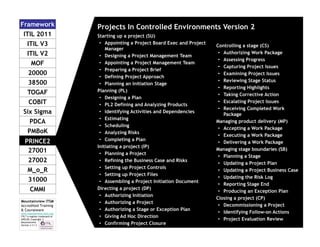Framework
ITIL 2011
ITIL V3
ITIL V2
MOF
20000
38500
TOGAF
COBIT
Six Sigma
PDCA
PMBoK
PRINCE2
27001
27002
M_o_R
31000
CMMI
Mountainview ITSM
Accredited Training
& Courseware
www.mountainview-itsm.com
ITIL™ a register trademark of
AXELOS; Copyright ©
Mountainview
Version 3.11.3

Projects In Controlled Environments Version 2
Starting up a project (SU)
• Appointing a Project Board Exec and Project
Manager
• Designing a Project Management Team
• Appointing a Project Management Team
• Preparing a Project Brief
• Defining Project Approach
• Planning an Initiation Stage
Planning (PL)
• Designing a Plan
• PL2 Defining and Analyzing Products
• Identifying Activities and Dependencies
• Estimating
• Scheduling
• Analyzing Risks
• Completing a Plan
Initiating a project (IP)
• Planning a Project
• Refining the Business Case and Risks
• Setting up Project Controls
• Setting up Project Files
• Assembling a Project Initiation Document
Directing a project (DP)
• Authorizing Initiation
• Authorizing a Project
• Authorizing a Stage or Exception Plan
• Giving Ad Hoc Direction
• Confirming Project Closure

Controlling a stage (CS)
• Authorizing Work Package
• Assessing Progress
• Capturing Project Issues
• Examining Project Issues
• Reviewing Stage Status
• Reporting Highlights
• Taking Corrective Action
• Escalating Project Issues
• Receiving Completed Work
Package
Managing product delivery (MP)
• Accepting a Work Package
• Executing a Work Package
• Delivering a Work Package
Managing stage boundaries (SB)
• Planning a Stage
• Updating a Project Plan
• Updating a Project Business Case
• Updating the Risk Log
• Reporting Stage End
• Producing an Exception Plan
Closing a project (CP)
• Decommissioning a Project
• Identifying Follow-on Actions
• Project Evaluation Review

 