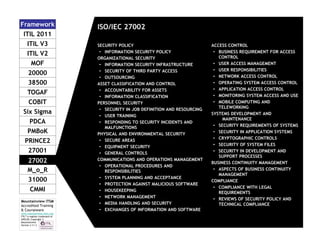 Framework
ITIL 2011
ITIL V3
ITIL V2
MOF
20000
38500
TOGAF
COBIT
Six Sigma
PDCA
PMBoK
PRINCE2
27001
27002
M_o_R
31000
CMMI
Mountainview ITSM
Accredited Training
& Courseware
www.mountainview-itsm.com
ITIL™ a register trademark of
AXELOS; Copyright ©
Mountainview
Version 3.11.3

ISO/IEC 27002
SECURITY POLICY
• INFORMATION SECURITY POLICY
ORGANIZATIONAL SECURITY
• INFORMATION SECURITY INFRASTRUCTURE
• SECURITY OF THIRD PARTY ACCESS
• OUTSOURCING
ASSET CLASSIFICATION AND CONTROL
• ACCOUNTABILITY FOR ASSETS
• INFORMATION CLASSIFICATION
PERSONNEL SECURITY
• SECURITY IN JOB DEFINITION AND RESOURCING
• USER TRAINING
• RESPONDING TO SECURITY INCIDENTS AND
MALFUNCTIONS
PHYSICAL AND ENVIRONMENTAL SECURITY
• SECURE AREAS
• EQUIPMENT SECURITY
• GENERAL CONTROLS
COMMUNICATIONS AND OPERATIONS MANAGEMENT
• OPERATIONAL PROCEDURES AND
RESPONSIBILITIES
• SYSTEM PLANNING AND ACCEPTANCE
• PROTECTION AGAINST MALICIOUS SOFTWARE
• HOUSEKEEPING
• NETWORK MANAGEMENT
• MEDIA HANDLING AND SECURITY
• EXCHANGES OF INFORMATION AND SOFTWARE

ACCESS CONTROL
• BUSINESS REQUIREMENT FOR ACCESS
CONTROL
• USER ACCESS MANAGEMENT
• USER RESPONSIBILITIES
• NETWORK ACCESS CONTROL
• OPERATING SYSTEM ACCESS CONTROL
• APPLICATION ACCESS CONTROL
• MONITORING SYSTEM ACCESS AND USE
• MOBILE COMPUTING AND
TELEWORKING
SYSTEMS DEVELOPMENT AND
MAINTENANCE
• SECURITY REQUIREMENTS OF SYSTEMS
• SECURITY IN APPLICATION SYSTEMS
• CRYPTOGRAPHIC CONTROLS
• SECURITY OF SYSTEM FILES
• SECURITY IN DEVELOPMENT AND
SUPPORT PROCESSES
BUSINESS CONTINUITY MANAGEMENT
• ASPECTS OF BUSINESS CONTINUITY
MANAGEMENT
COMPLIANCE
• COMPLIANCE WITH LEGAL
REQUIREMENTS
• REVIEWS OF SECURITY POLICY AND
TECHNICAL COMPLIANCE

 