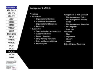 Framework
ITIL 2011
ITIL V3
ITIL V2
MOF
20000
38500
TOGAF
COBIT
Six Sigma
PDCA
PMBoK
PRINCE2
27001
27002
M_o_R
31000
CMMI
Mountainview ITSM
Accredited Training
& Courseware
www.mountainview-itsm.com
ITIL™ a register trademark of
AXELOS; Copyright ©
Mountainview
Version 3.11.3

Management of Risk
Principles
• Foundation
• Organisational Context
• Stakeholder Involvement
• Organisational Objectives
• Reporting
• Successive
• Overcoming Barriers to M_o_R
• Supportive Culture
• Support Structure
• Early Warning Indicators
• Roles and Responsibilities
• Review Cycle

Management of Risk Approach
• Risk Management Policy
• Risk Management Process
Guide
• Risk Management Strategies
• Risk Register
• Issue Log.
Processes
• Plan
• Implement
• Identify
• Assess
Embedding and Reviewing

 