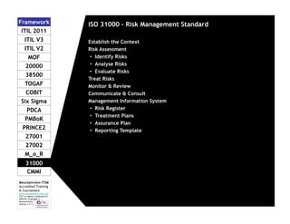 Framework
ITIL 2011
ITIL V3
ITIL V2
MOF
20000
38500
TOGAF
COBIT
Six Sigma
PDCA
PMBoK
PRINCE2
27001
27002
M_o_R
31000
CMMI
Mountainview ITSM
Accredited Training
& Courseware
www.mountainview-itsm.com
ITIL™ a register trademark of
AXELOS; Copyright ©
Mountainview
Version 3.11.3

ISO 31000 - Risk Management Standard
Establish the Context
Risk Assessment
• Identify Risks
• Analyse Risks
• Evaluate Risks
Treat Risks
Monitor & Review
Communicate & Consult
Management Information System
• Risk Register
• Treatment Plans
• Assurance Plan
• Reporting Template

 