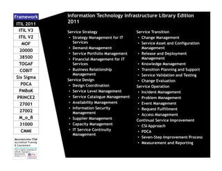 Framework
ITIL 2011
ITIL V3
ITIL V2
MOF
20000
38500
TOGAF
COBIT
Six Sigma
PDCA
PMBoK
PRINCE2
27001
27002
M_o_R
31000
CMMI
Mountainview ITSM
Accredited Training
& Courseware
www.mountainview-itsm.com
ITIL™ a register trademark of
AXELOS; Copyright ©
Mountainview
Version 3.11.3

Information Technology Infrastructure Library Edition
2011
Service Strategy
• Strategy Management for IT
Services
• Demand Management
• Service Portfolio Management
• Financial Management for IT
Services
• Business Relationship
Management
Service Design
• Design Coordination
• Service Level Management
• Service Catalogue Management
• Availability Management
• Information Security
Management
• Supplier Management
• Capacity Management
• IT Service Continuity
Management

Service Transition
• Change Management
• Service Asset and Configuration
Management
• Release and Deployment
Management
• Knowledge Management
• Transition Planning and Support
• Service Validation and Testing
• Change Evaluation
Service Operation
• Incident Management
• Problem Management
• Event Management
• Request Fulfillment
• Access Management
Continual Service Improvement
• CSI Approach
• PDCA
• Seven-Step Improvement Process
• Measurement and Reporting

 