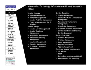 Framework
ITIL 2011
ITIL V3
ITIL V2
MOF
20000
38500
TOGAF
COBIT
Six Sigma
PDCA
PMBoK
PRINCE2
27001
27002
M_o_R
31000
CMMI
Mountainview ITSM
Accredited Training
& Courseware
www.mountainview-itsm.com
ITIL™ a register trademark of
AXELOS; Copyright ©
Mountainview
Version 3.11.3

Information Technology Infrastructure Library Version 3
(2007)
Service Strategy
• Strategy Generation
• Demand Management
• Service Portfolio Management
• Financial Management for IT
Services
Service Design
• Service Level Management
• Service Catalogue
Management
• Availability Management
• Information Security
Management
• Supplier Management
• Capacity Management
• IT Service Continuity
Management

Service Transition
• Change Management
• Service Asset and Configuration
Management
• Release and Deployment
Management
• Knowledge Management
• Transition Planning and Support
• Service Validation and Testing
• Service Evaluation
Service Operation
• Incident Management
• Problem Management
• Event Management
• Request Fulfillment
• Access Management
Continual Service Improvement
• CSI Method
• PDCA
• Seven-Step Improvement Model
• Measurement and Reporting

 