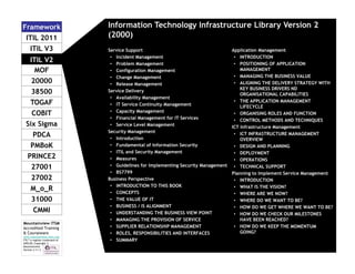Framework
ITIL 2011
ITIL V3
ITIL V2
MOF
20000
38500
TOGAF
COBIT
Six Sigma
PDCA
PMBoK
PRINCE2
27001
27002
M_o_R
31000
CMMI
Mountainview ITSM
Accredited Training
& Courseware
www.mountainview-itsm.com
ITIL™ a register trademark of
AXELOS; Copyright ©
Mountainview
Version 3.11.3

Information Technology Infrastructure Library Version 2
(2000)
Application Management
Service Support
• INTRODUCTION
• Incident Management
• POSITIONING OF APPLICATION
• Problem Management
MANAGEMENT
• Configuration Management
• MANAGING THE BUSINESS VALUE
• Change Management
• ALIGNING THE DELIVERY STRATEGY WITH
• Release Management
KEY BUSINESS DRIVERS ND
Service Delivery
ORGANISATIONAL CAPABILITIES
• Availability Management
• THE APPLICATION MANAGEMENT
• IT Service Continuity Management
LIFECYCLE
• Capacity Management
• ORGANISING ROLES AND FUNCTION
• Financial Management for IT Services
• CONTROL METHODS AND TECHNIQUES
• Service Level Management
ICT Infrastructure Management
Security Management
• ICT INFRASTRUCTURE MANAGEMENT
• Introduction
OVERVIEW
• Fundamental of Information Security
• DESIGN AND PLANNING
• ITIL and Security Management
• DEPLOYMENT
• Measures
• OPERATIONS
• Guidelines for Implementing Security Management • TECHNICAL SUPPORT
• BS7799
Planning to Implement Service Management
Business Perspective
• INTRODUCTION
• INTRODUCTION TO THIS BOOK
• WHAT IS THE VISION?
• CONCEPTS
• WHERE ARE WE NOW?
• THE VALUE OF IT
• WHERE DO WE WANT TO BE?
• BUSINESS / IS ALIGNMENT
• HOW DO WE GET WHERE WE WANT TO BE?
• UNDERSTANDING THE BUSINESS VIEW POINT
• HOW DO WE CHECK OUR MILESTONES
HAVE BEEN REACHED?
• MANAGING THE PROVISION OF SERVICE
• HOW DO WE KEEP THE MOMENTUM
• SUPPLIER RELATIONSHIP MANAGEMENT
GOING?
• ROLES, RESPONSIBILITIES AND INTERFACES
• SUMMARY

 