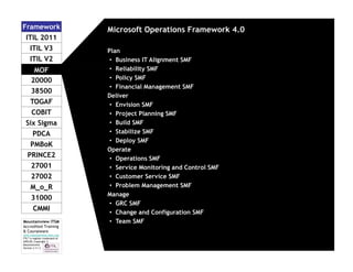 Framework
ITIL 2011
ITIL V3
ITIL V2
MOF
20000
38500
TOGAF
COBIT
Six Sigma
PDCA
PMBoK
PRINCE2
27001
27002
M_o_R
31000
CMMI
Mountainview ITSM
Accredited Training
& Courseware
www.mountainview-itsm.com
ITIL™ a register trademark of
AXELOS; Copyright ©
Mountainview
Version 3.11.3

Microsoft Operations Framework 4.0
Plan
• Business IT Alignment SMF
• Reliability SMF
• Policy SMF
• Financial Management SMF
Deliver
• Envision SMF
• Project Planning SMF
• Build SMF
• Stabilize SMF
• Deploy SMF
Operate
• Operations SMF
• Service Monitoring and Control SMF
• Customer Service SMF
• Problem Management SMF
Manage
• GRC SMF
• Change and Configuration SMF
• Team SMF

 