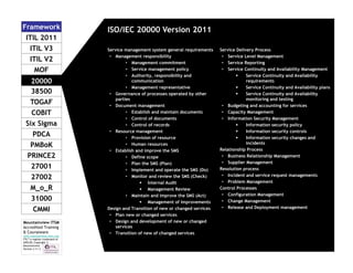Framework
ITIL 2011
ITIL V3
ITIL V2
MOF
20000
38500
TOGAF
COBIT
Six Sigma
PDCA
PMBoK
PRINCE2
27001
27002
M_o_R
31000
CMMI
Mountainview ITSM
Accredited Training
& Courseware
www.mountainview-itsm.com
ITIL™ a register trademark of
AXELOS; Copyright ©
Mountainview
Version 3.11.3

ISO/IEC 20000 Version 2011
Service management system general requirements
• Management responsibility
• Management commitment
• Service management policy
• Authority, responsibility and
communication
• Management representative
• Governance of processes operated by other
parties
• Document management
• Establish and maintain documents
• Control of documents
• Control of records
• Resource management
• Provision of resource
• Human resources
• Establish and improve the SMS
• Define scope
• Plan the SMS (Plan)
• Implement and operate the SMS (Do)
• Monitor and review the SMS (Check)
 Internal Audit
 Management Review
• Maintain and improve the SMS (Act)
 Management of Improvements
Design and Transition of new or changed services
• Plan new or changed services
• Design and development of new or changed
services
• Transition of new of changed services

Service Delivery Process
• Service Level Management
• Service Reporting
• Service Continuity and Availability Management

Service Continuity and Availability
requirements

Service Continuity and Availability plans

Service Continuity and Availability
monitoring and testing
• Budgeting and accounting for services
• Capacity Management
• Information Security Management

Information security policy

Information security controls

Information security changes and
incidents
Relationship Process
• Business Relationship Management
• Supplier Management
Resolution process
• Incident and service request managements
• Problem Management
Control Processes
• Configuration Management
• Change Management
• Release and Deployment management

 