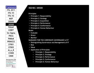 Framework
ITIL 2011
ITIL V3
ITIL V2
MOF
20000
38500
TOGAF
COBIT
Six Sigma
PDCA
PMBoK
PRINCE2
27001
27002
M_o_R
31000
CMMI
Mountainview ITSM
Accredited Training
& Courseware
www.mountainview-itsm.com
ITIL™ a register trademark of
AXELOS; Copyright ©
Mountainview
Version 3.11.3

ISO/IEC 38500
Principles
• Principle 1: Responsibility
• Principle 2: Strategy
• Principle 3: Acquisition
• Principle 4: Performance
• Principle 5: Conformance
• Principle 6: Human Behaviour
Model
• Evaluate
• Direct
• Monitor
GUIDANCE FOR THE CORPORATE GOVERNANCE of IT
• Distinguishing Governance and Management of IT
• Risk
• Value
• Application of Principles
• Principle 1: Responsibility
• Principle 2: Strategy
• Principle 4: Performance
• Principle 5: Conformance
• Principle 6: Human Behaviour

 