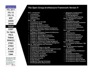 Framework
ITIL 2011
ITIL V3
ITIL V2
MOF
20000
38500
TOGAF
COBIT
Six Sigma
PDCA
PMBoK
PRINCE2
27001
27002
M_o_R
31000
CMMI
Mountainview ITSM
Accredited Training
& Courseware
www.mountainview-itsm.com
ITIL™ a register trademark of
AXELOS; Copyright ©
Mountainview
Version 3.11.3

The Open Group Architecture Framework Version 9
Part I - Introduction
• 1.Introduction
• 2.Core Concepts
• 3.Definitions
• 4.Release Notes
Part II - ADM
• 5.Introduction to the ADM
• 6.Preliminary Phase
• 7.Phase A: Architecture Vision
• 8.Phase B: Business Architecture
• 9.Phase C: Information Systems Architectures
• 10.Phase C: Information Systems Architectures Data Architecture
• 11.Phase C: Information Systems Architectures Applications Architecture
• 12.Phase D: Technology Architecture
• 13.Phase E: Opportunities and Solutions
• 14.Phase F: Migration Planning
• 15.Phase G: Implementation Governance
• 16.Phase H: Architecture Change Management
• 17.ADM Architecture Requirements Management
Part III - ADM Guidelines and Techniques
• 18.Introduction
• 19.Applying Iteration to the ADM
• 20.Applying the ADM at different Enterprise Levels
• 21.Security Architecture and the ADM
• 22.Using TOGAF to define and Govern SOAs
• 23.Architecture Principles
• 24.Stakeholder Management
• 25.Architecture Patterns
• 26.Business Scenarios
• 27.Gap Analysis
• 28.Migration Planning Techniques
• 29.Interoperability Requirements

• 30.Business Transformation
Readiness Assessment
• 31.Risk Management
• 32.Capability-Based Planning
Part IV - Architecture Content
Framework
• 33.Introduction to the
Architecture Content Framework
• 34.Content Metamodel
• 35.Architectural Artifacts
• 36.Architectural Deliverables
• 37.Building Blocks
Part V - Enterprise Continuum and
Tools
• 38.Introduction
• 39.Enterprise Continuum
• 40.Architecture Partitioning
• 41.Architecture Repository
• 42.Tools for Architecture
Development
Part VI - Reference Models
• 43.Foundation Architecture: TRM
• 44.III-RM
Part VII - Architecture Capability
Framework
• 45.Introduction
• 46.Establishing an Architecture
Capability
• 47.Architecture Board
• 48.Architecture Compliance
• 49.Architecture Contracts
• 50.Architecture Governance
• 51.Architecture Maturity Models
• 52.Architecture Skills Framework

 