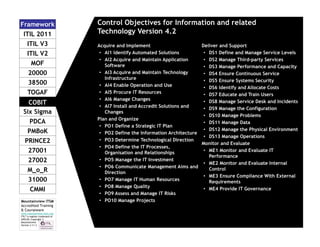 Framework
ITIL 2011
ITIL V3
ITIL V2
MOF
20000
38500
TOGAF
COBIT
Six Sigma
PDCA
PMBoK
PRINCE2
27001
27002
M_o_R
31000
CMMI
Mountainview ITSM
Accredited Training
& Courseware
www.mountainview-itsm.com
ITIL™ a register trademark of
AXELOS; Copyright ©
Mountainview
Version 3.11.3

Control Objectives for Information and related
Technology Version 4.2
Acquire and Implement
Deliver and Support
• AI1 Identify Automated Solutions
• DS1 Define and Manage Service Levels
• AI2 Acquire and Maintain Application
• DS2 Manage Third-party Services
Software
• DS3 Manage Performance and Capacity
• AI3 Acquire and Maintain Technology
• DS4 Ensure Continuous Service
Infrastructure
• DS5 Ensure Systems Security
• AI4 Enable Operation and Use
• DS6 Identify and Allocate Costs
• AI5 Procure IT Resources
• DS7 Educate and Train Users
• AI6 Manage Changes
• DS8 Manage Service Desk and Incidents
• AI7 Install and Accredit Solutions and
• DS9 Manage the Configuration
Changes
• DS10 Manage Problems
Plan and Organize
• DS11 Manage Data
• PO1 Define a Strategic IT Plan
• DS12 Manage the Physical Environment
• PO2 Define the Information Architecture
• DS13 Manage Operations
• PO3 Determine Technological Direction
Monitor and Evaluate
• PO4 Define the IT Processes,
• ME1 Monitor and Evaluate IT
Organisation and Relationships
Performance
• PO5 Manage the IT Investment
• ME2 Monitor and Evaluate Internal
• PO6 Communicate Management Aims and
Control
Direction
• ME3 Ensure Compliance With External
• PO7 Manage IT Human Resources
Requirements
• PO8 Manage Quality
• ME4 Provide IT Governance
• PO9 Assess and Manage IT Risks
• PO10 Manage Projects

 
